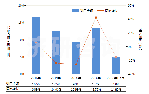 2013-2017年6月中國二苯胺及其衍生物以及它們的鹽(HS29214400)進口總額及增速統(tǒng)計